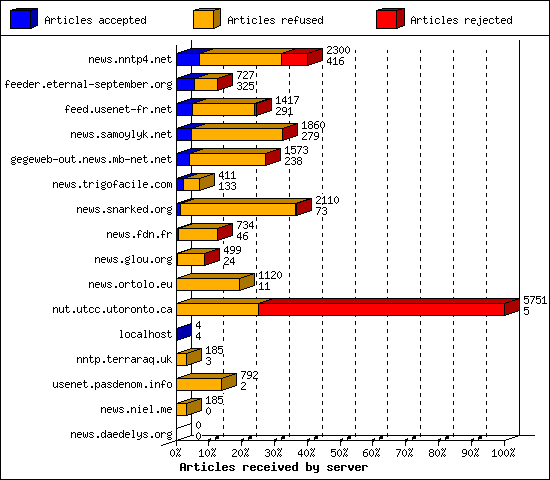 Articles received by server