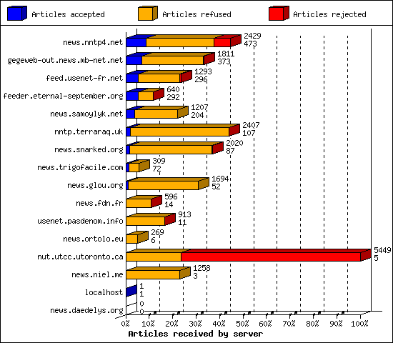 Articles received by server