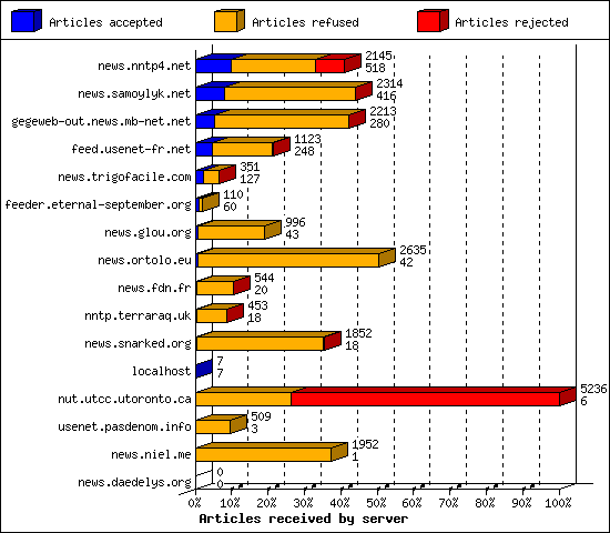 Articles received by server