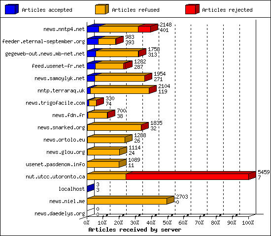 Articles received by server