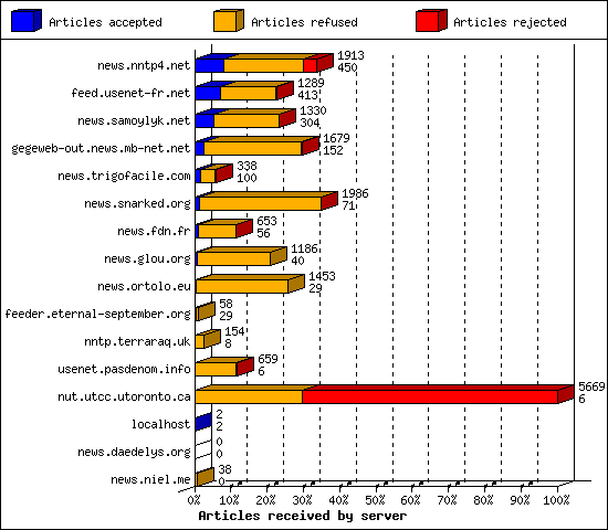 Articles received by server
