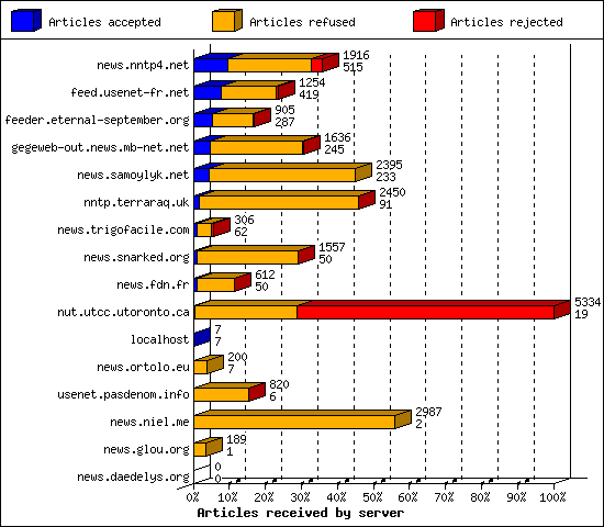 Articles received by server