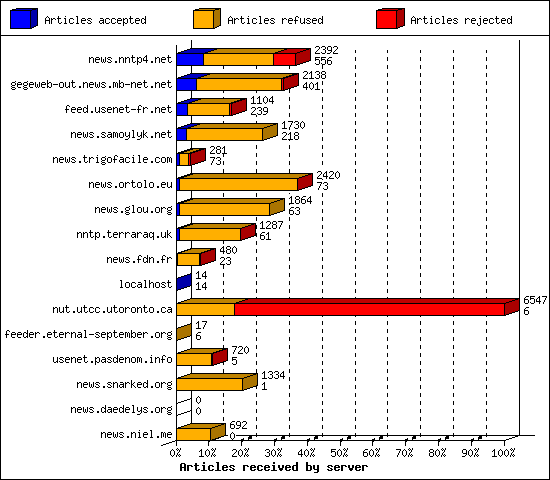 Articles received by server