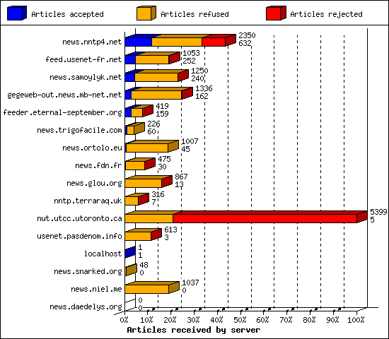 Articles received by server