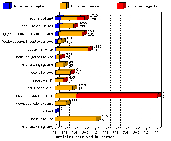 Articles received by server