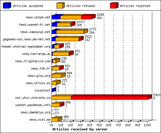 Articles received by server