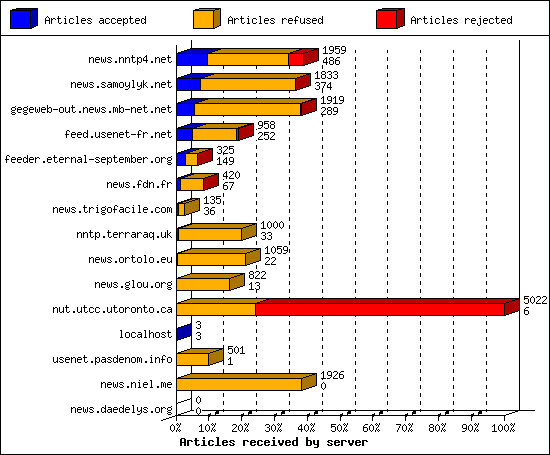 Articles received by server