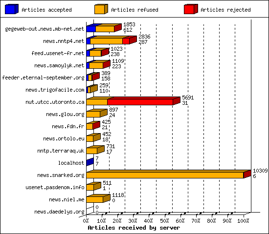 Articles received by server
