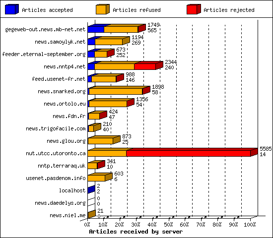 Articles received by server