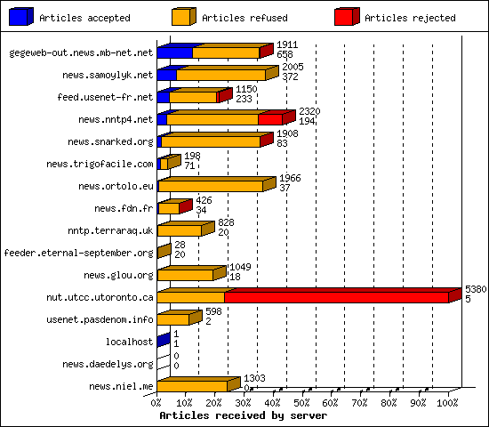 Articles received by server