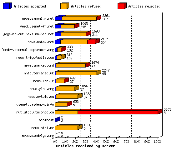 Articles received by server