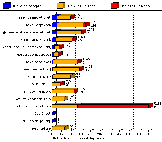 Articles received by server
