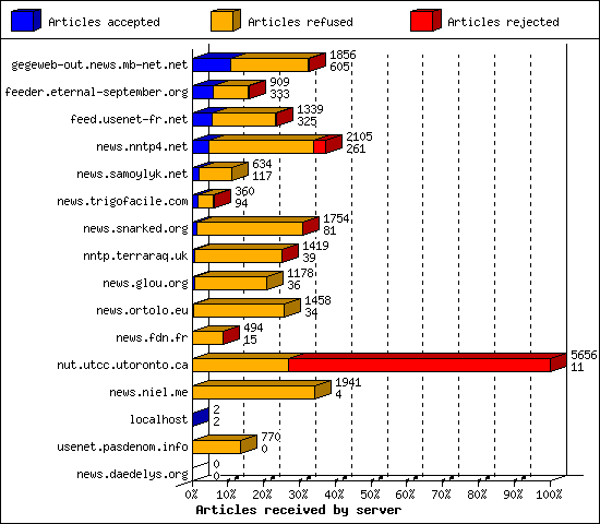 Articles received by server