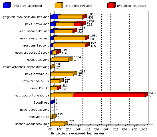 Articles received by server