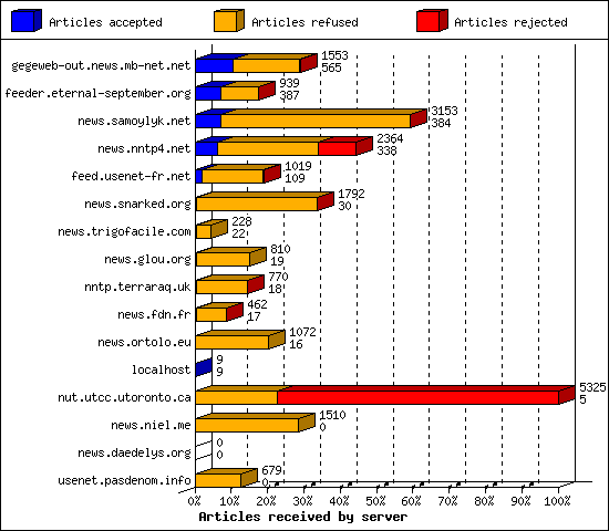 Articles received by server