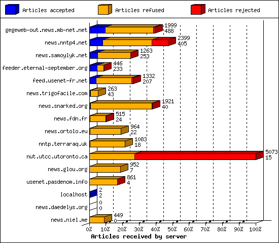 Articles received by server