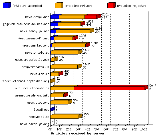 Articles received by server