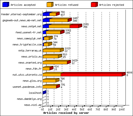 Articles received by server
