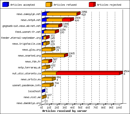 Articles received by server