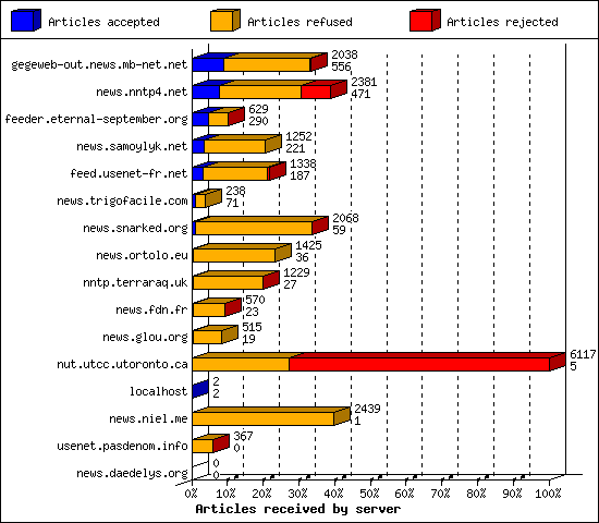 Articles received by server