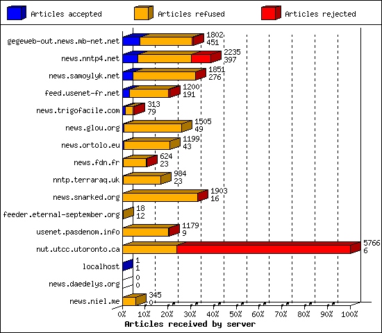 Articles received by server