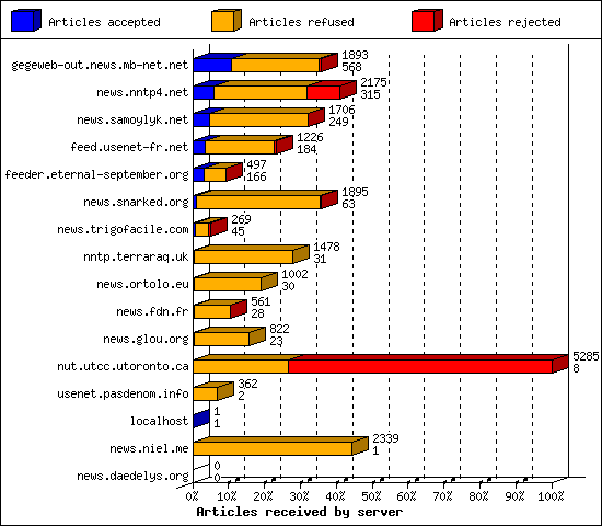 Articles received by server