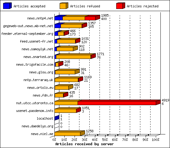 Articles received by server