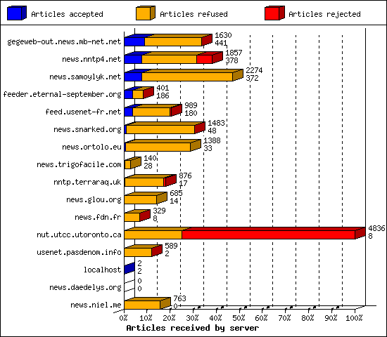 Articles received by server