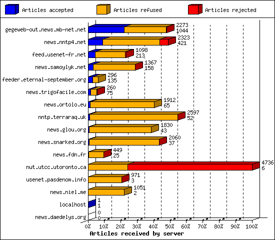 Articles received by server