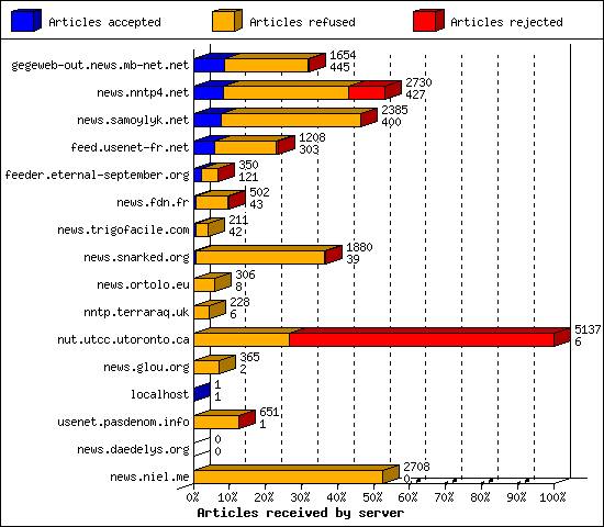 Articles received by server