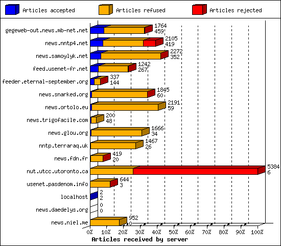 Articles received by server