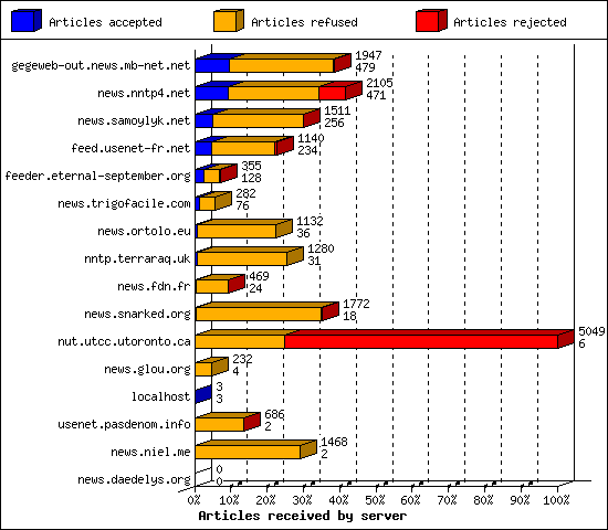 Articles received by server