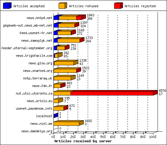 Articles received by server