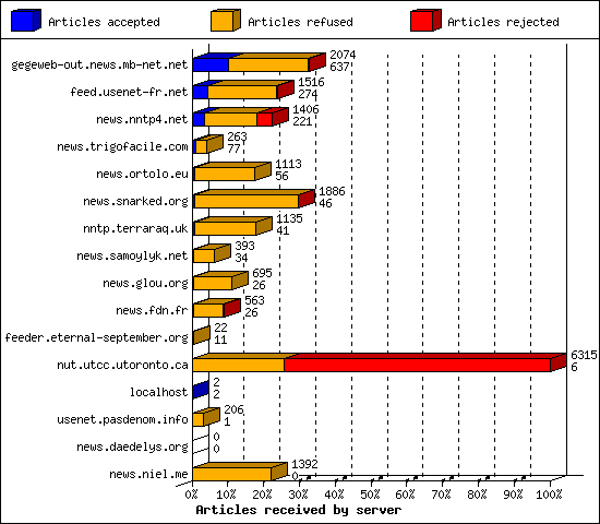 Articles received by server