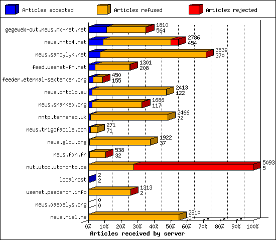 Articles received by server