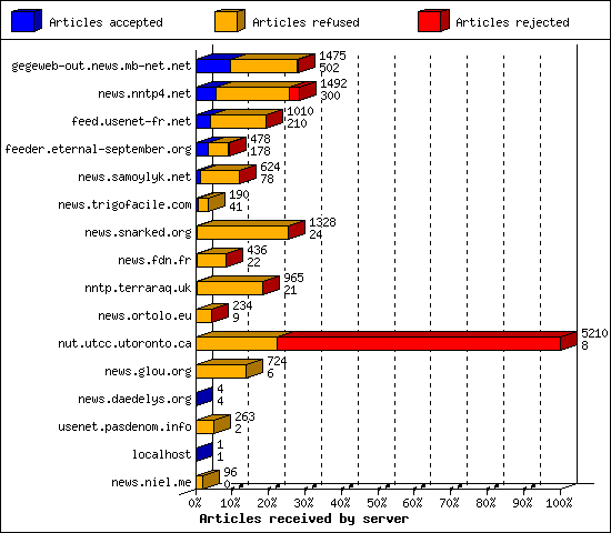 Articles received by server