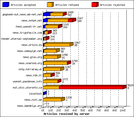 Articles received by server