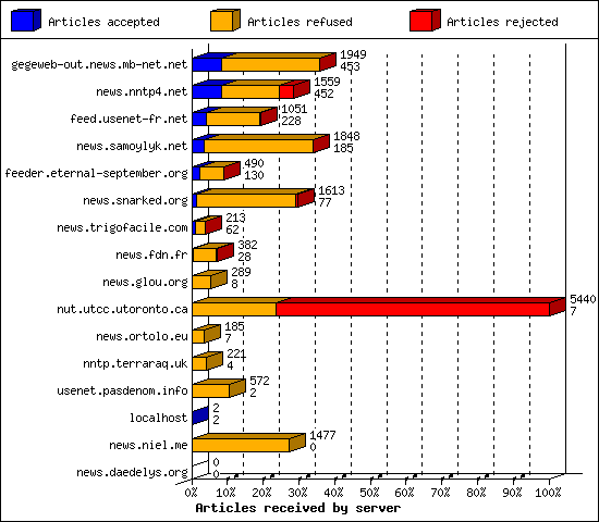 Articles received by server