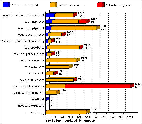 Articles received by server