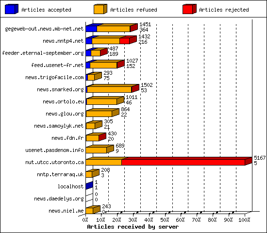 Articles received by server