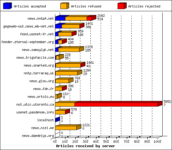 Articles received by server