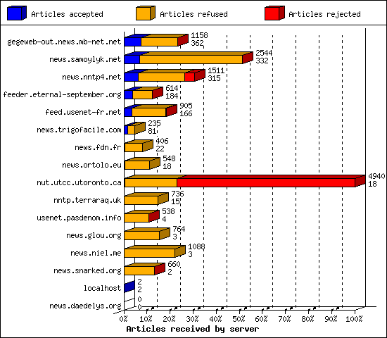 Articles received by server