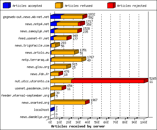 Articles received by server