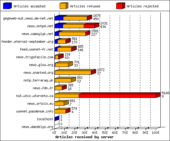 Articles received by server