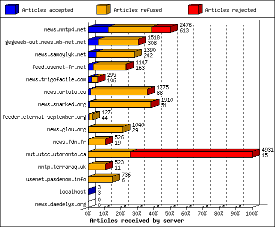Articles received by server