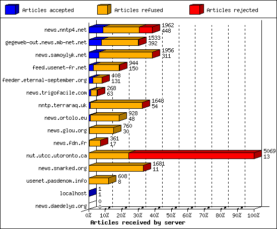 Articles received by server