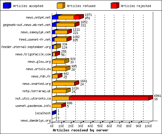 Articles received by server