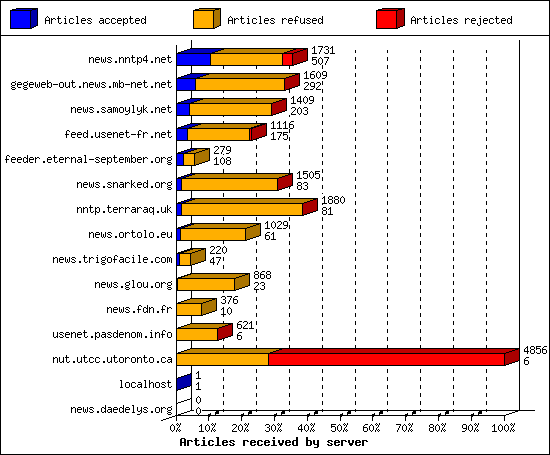 Articles received by server