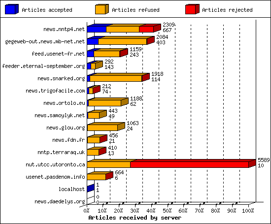 Articles received by server