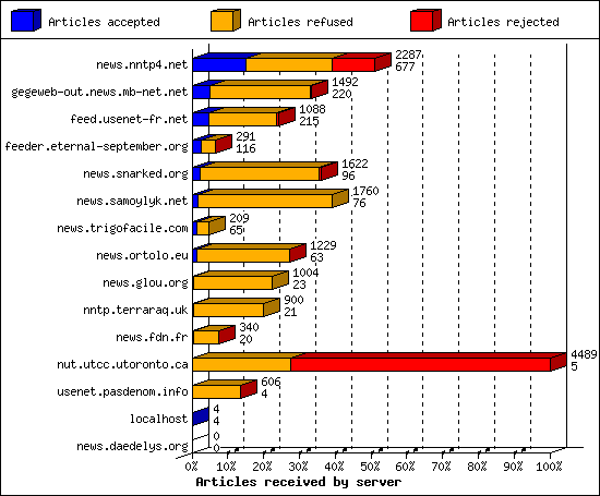 Articles received by server